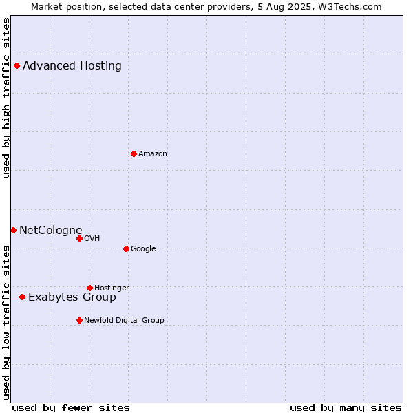 Market position of Exabytes Group vs. Advanced Hosting vs. NetCologne