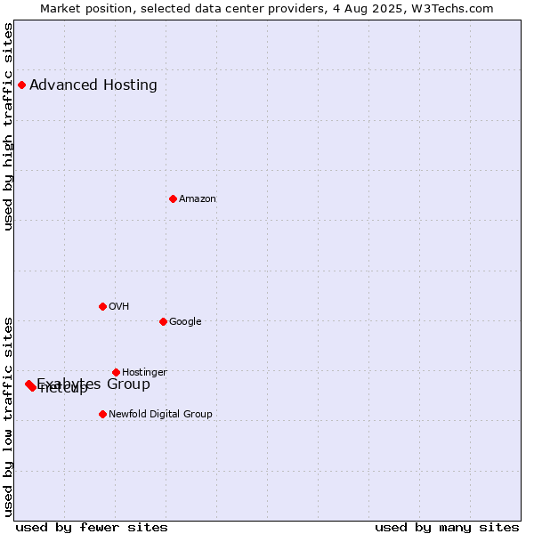 Market position of netcup vs. Exabytes Group vs. Advanced Hosting