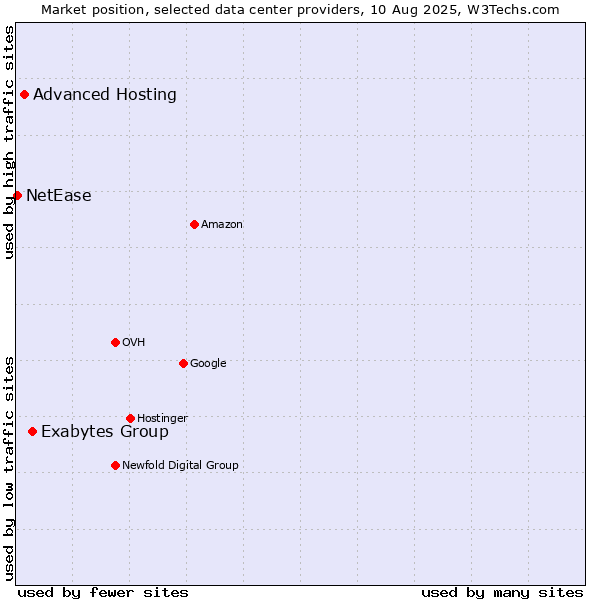Market position of Exabytes Group vs. Advanced Hosting vs. NetEase