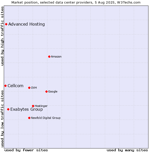 Market position of Exabytes Group vs. Advanced Hosting vs. Cellcom
