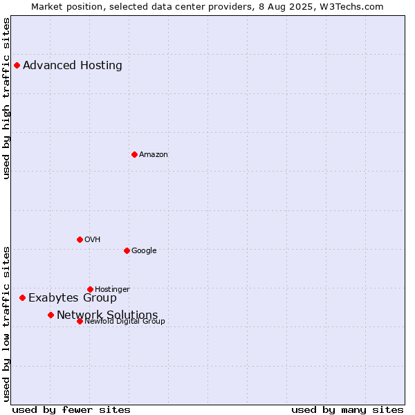 Market position of Network Solutions vs. Exabytes Group vs. Advanced Hosting