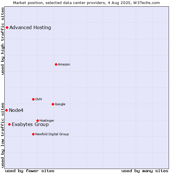 Market position of Exabytes Group vs. Advanced Hosting vs. Node4