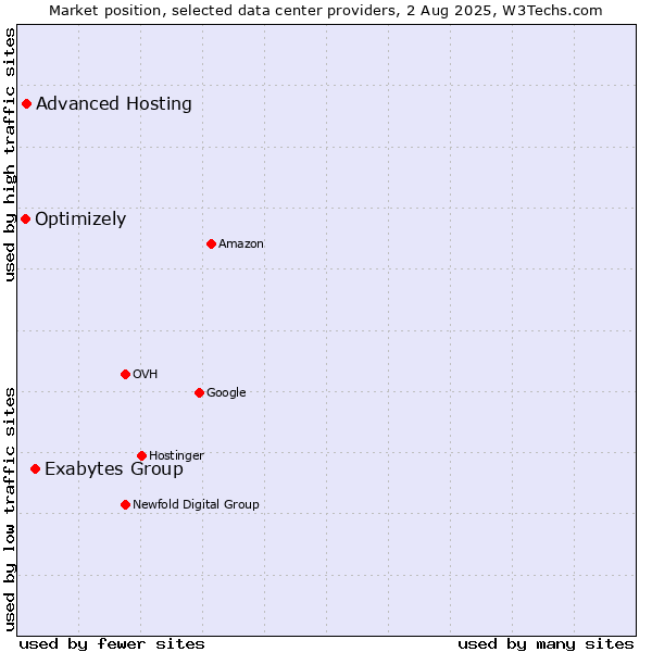 Market position of Exabytes Group vs. Advanced Hosting vs. Optimizely