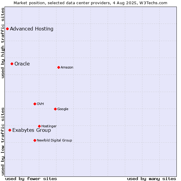 Market position of Oracle vs. Exabytes Group vs. Advanced Hosting