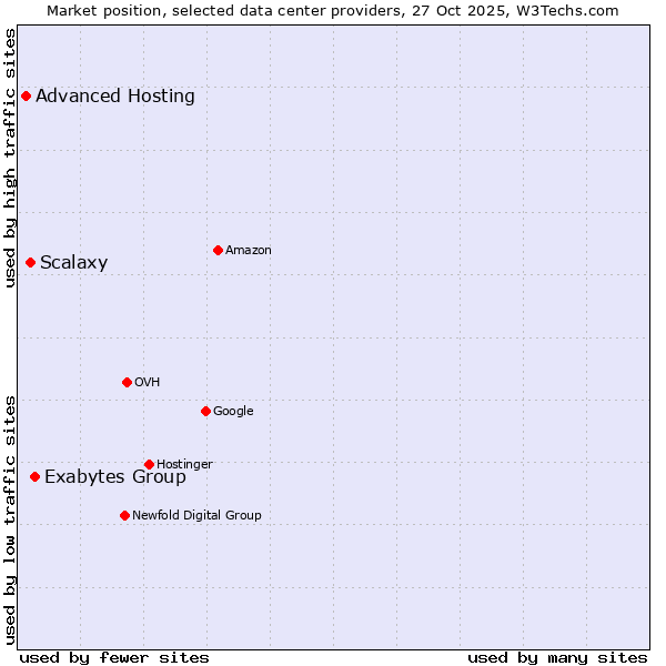 Market position of Exabytes Group vs. Scalaxy vs. Advanced Hosting