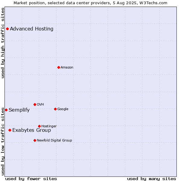 Market position of Exabytes Group vs. Advanced Hosting vs. Semplify