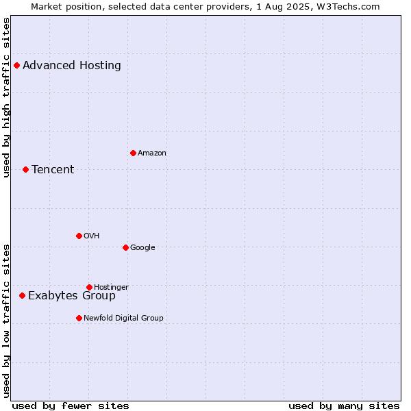 Market position of Tencent vs. Exabytes Group vs. Advanced Hosting