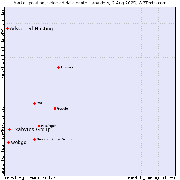 Market position of Exabytes Group vs. webgo vs. Advanced Hosting