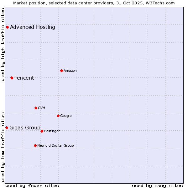 Market position of Tencent vs. Advanced Hosting vs. Gigas Group