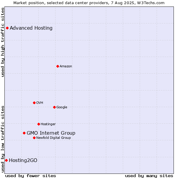 Market position of GMO Internet Group vs. Advanced Hosting vs. Hosting2GO