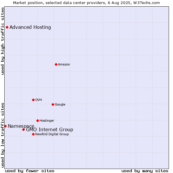 Market position of GMO Internet Group vs. Advanced Hosting vs. Namespace
