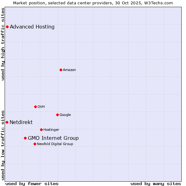 Market position of GMO Internet Group vs. Advanced Hosting vs. Netdirekt