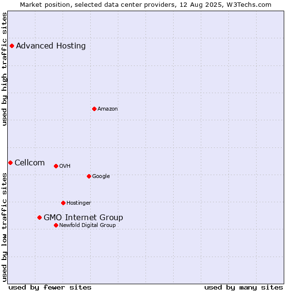 Market position of GMO Internet Group vs. Advanced Hosting vs. Cellcom