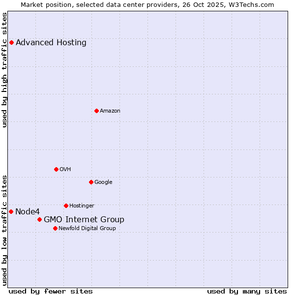 Market position of GMO Internet Group vs. Advanced Hosting vs. Node4