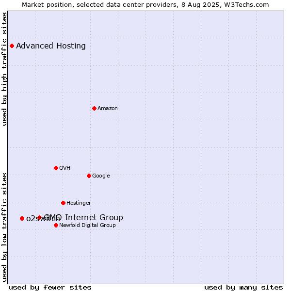 Market position of GMO Internet Group vs. o2switch vs. Advanced Hosting