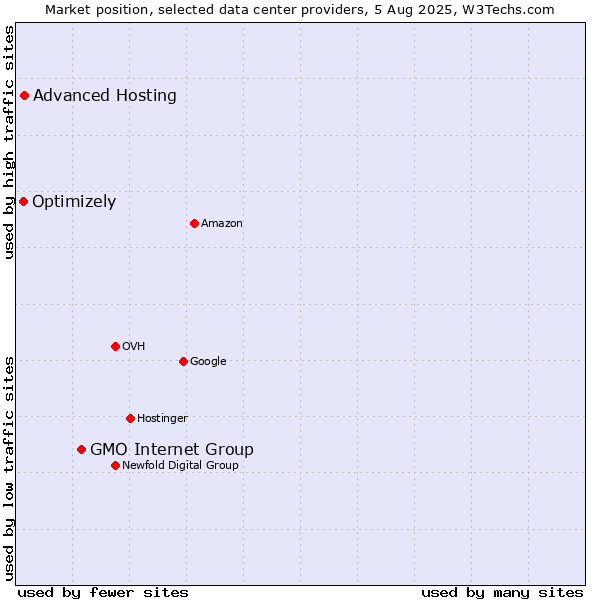 Market position of GMO Internet Group vs. Advanced Hosting vs. Optimizely