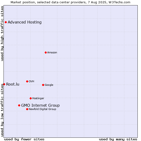 Market position of GMO Internet Group vs. Advanced Hosting vs. Root.lu