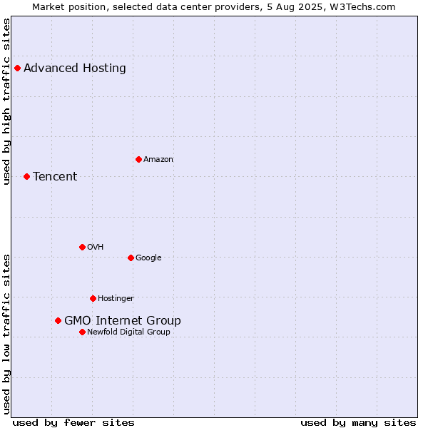 Market position of GMO Internet Group vs. Tencent vs. Advanced Hosting