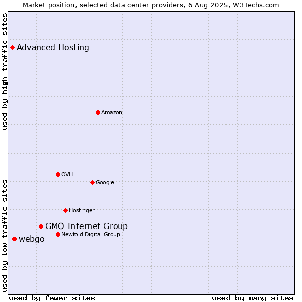 Market position of GMO Internet Group vs. webgo vs. Advanced Hosting