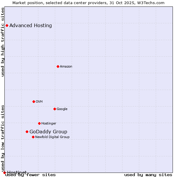 Market position of GoDaddy Group vs. Advanced Hosting vs. Hostinet