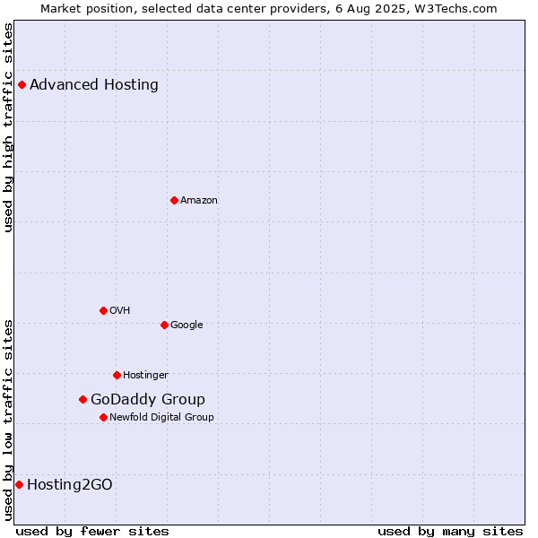 Market position of GoDaddy Group vs. Advanced Hosting vs. Hosting2GO