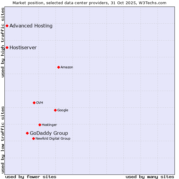 Market position of GoDaddy Group vs. Advanced Hosting vs. Hostiserver