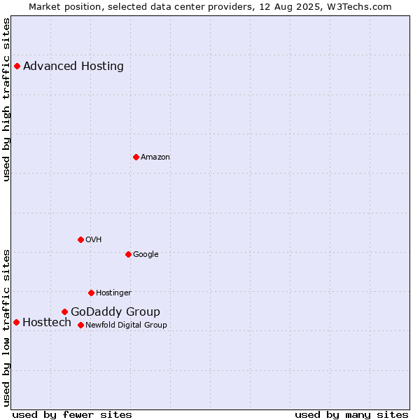 Market position of GoDaddy Group vs. Advanced Hosting vs. Hosttech