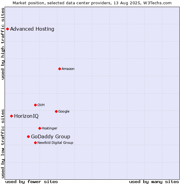 Market position of GoDaddy Group vs. HorizonIQ vs. Advanced Hosting