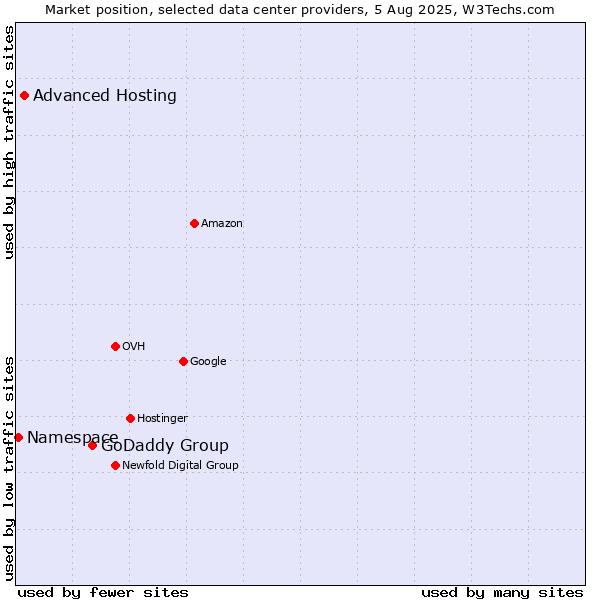 Market position of GoDaddy Group vs. Advanced Hosting vs. Namespace