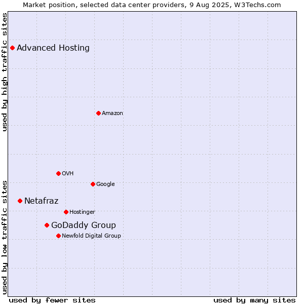 Market position of GoDaddy Group vs. Netafraz vs. Advanced Hosting