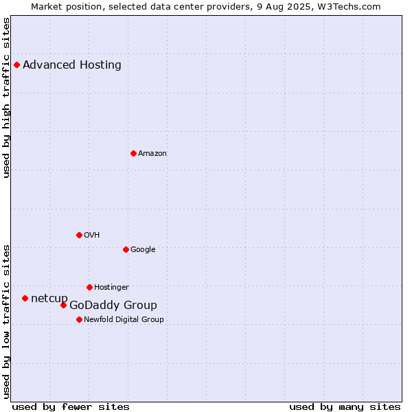 Market position of GoDaddy Group vs. netcup vs. Advanced Hosting