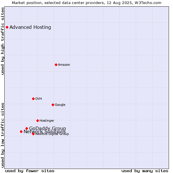 Market position of GoDaddy Group vs. Network Solutions vs. Advanced Hosting