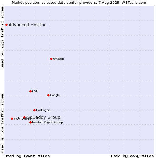Market position of GoDaddy Group vs. o2switch vs. Advanced Hosting