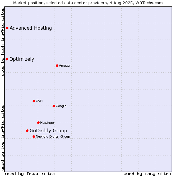 Market position of GoDaddy Group vs. Advanced Hosting vs. Optimizely