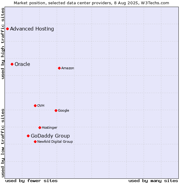 Market position of GoDaddy Group vs. Oracle vs. Advanced Hosting