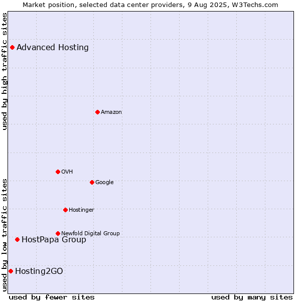 Market position of HostPapa Group vs. Advanced Hosting vs. Hosting2GO