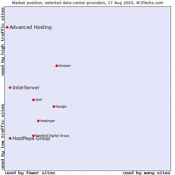 Market position of InterServer vs. HostPapa Group vs. Advanced Hosting