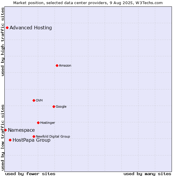 Market position of HostPapa Group vs. Advanced Hosting vs. Namespace