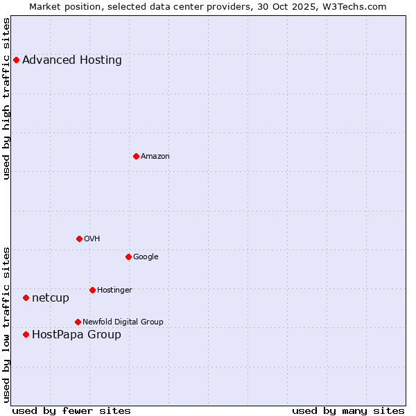 Market position of HostPapa Group vs. netcup vs. Advanced Hosting