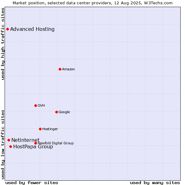 Market position of HostPapa Group vs. Netinternet vs. Advanced Hosting