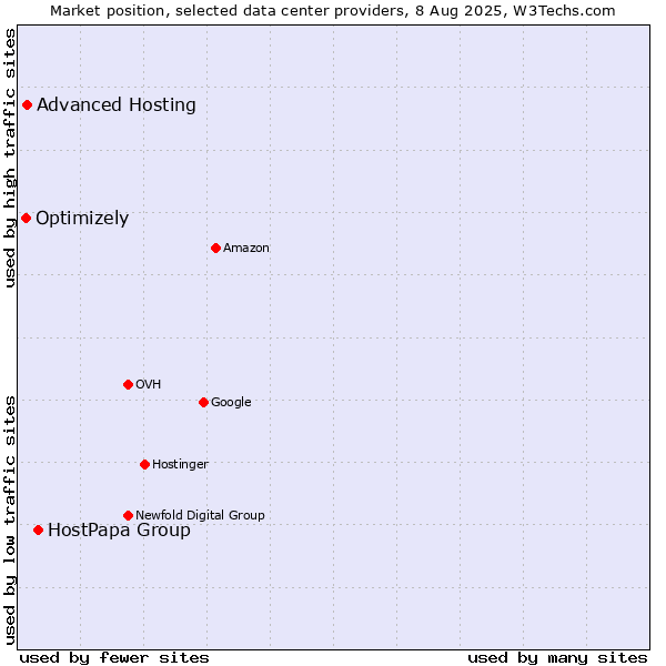 Market position of HostPapa Group vs. Advanced Hosting vs. Optimizely