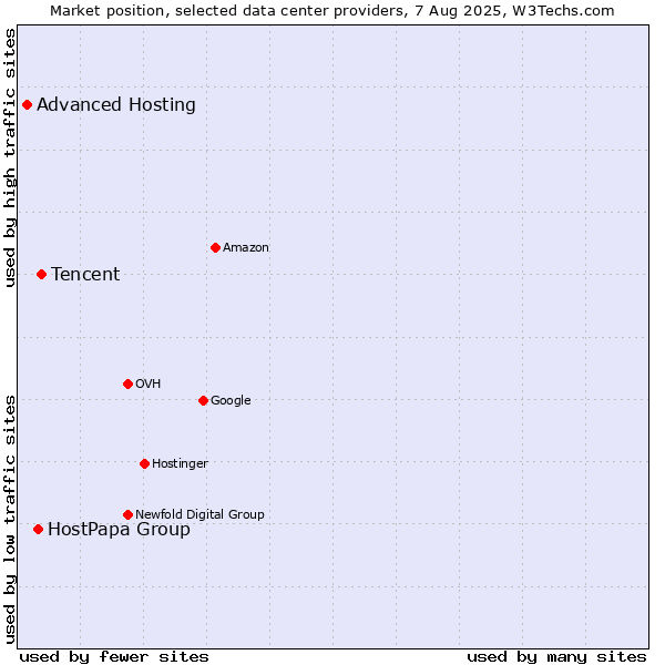 Market position of Tencent vs. HostPapa Group vs. Advanced Hosting