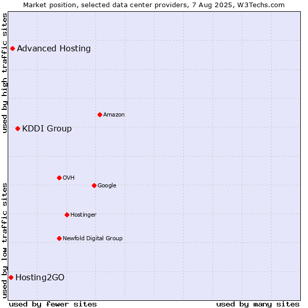 Market position of KDDI Group vs. Advanced Hosting vs. Hosting2GO