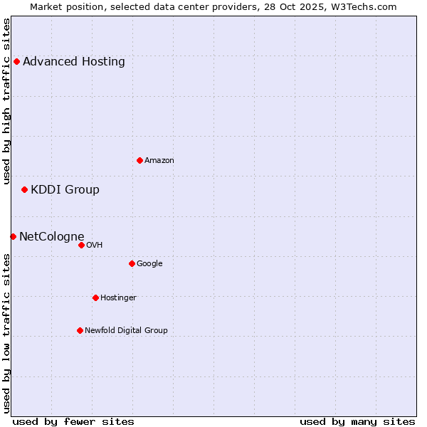 Market position of KDDI Group vs. Advanced Hosting vs. NetCologne
