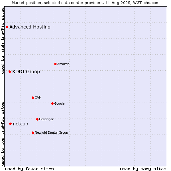 Market position of netcup vs. KDDI Group vs. Advanced Hosting