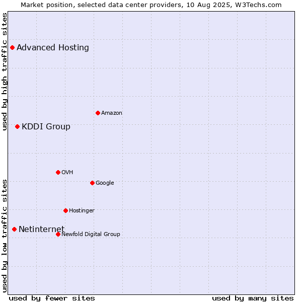 Market position of KDDI Group vs. Netinternet vs. Advanced Hosting