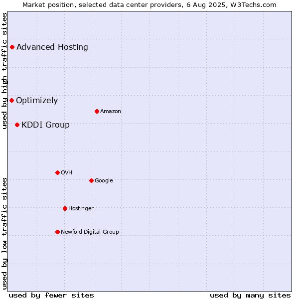 Market position of KDDI Group vs. Advanced Hosting vs. Optimizely