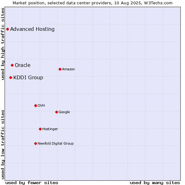 Market position of Oracle vs. KDDI Group vs. Advanced Hosting