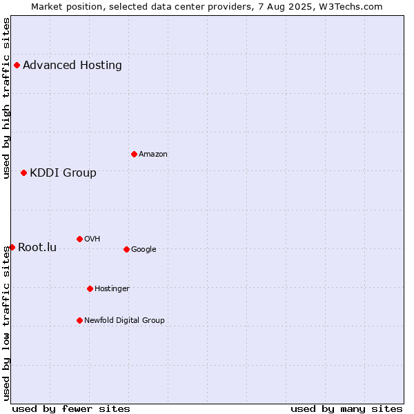 Market position of KDDI Group vs. Advanced Hosting vs. Root.lu