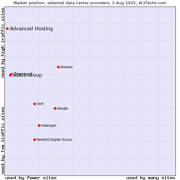 Market position of Tencent vs. KDDI Group vs. Advanced Hosting